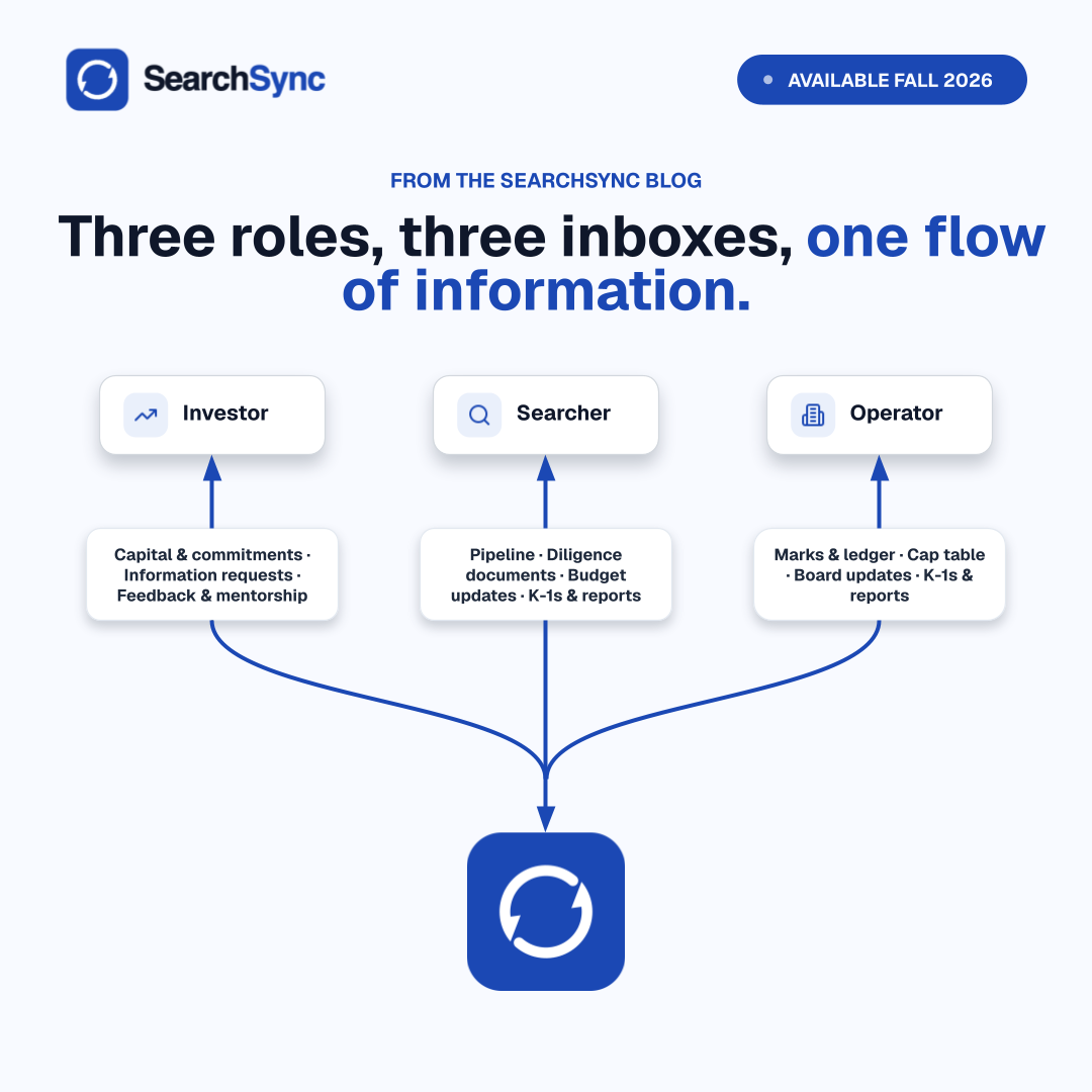 Three roles, three inboxes, one flow of information — SearchSync connects investors, operators, and searchers around one shared flow of documents and updates.